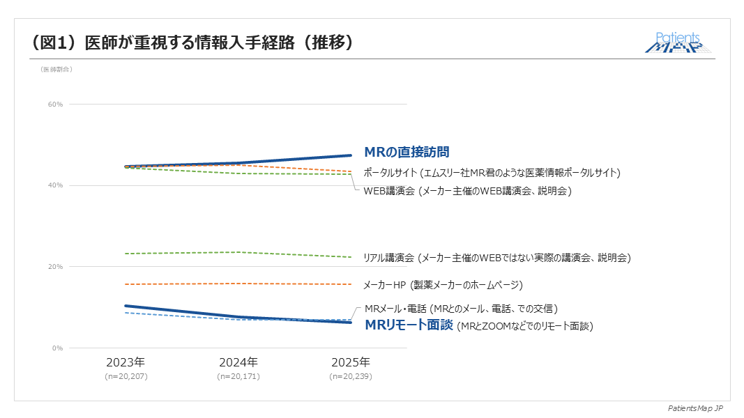 情報入手経路の推移が示す最適なハイブリッド戦略