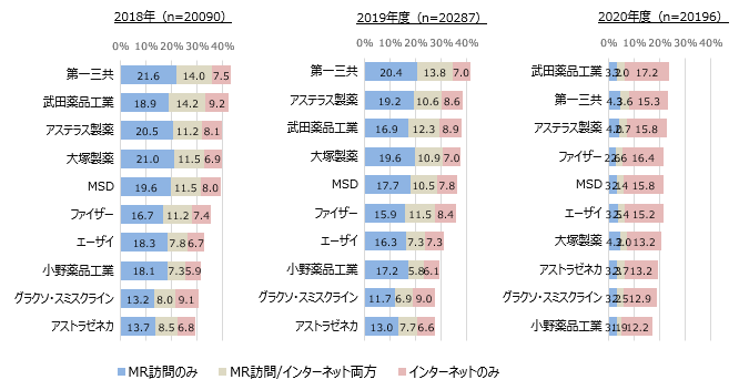 チャネル別カバー率の推移から読み解く競合プロモーション状況